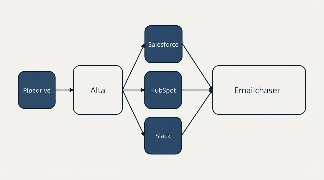 Integration schematic: Integration Ecosystem (Alta, Emailchaser, Salesforce, HubSpot)