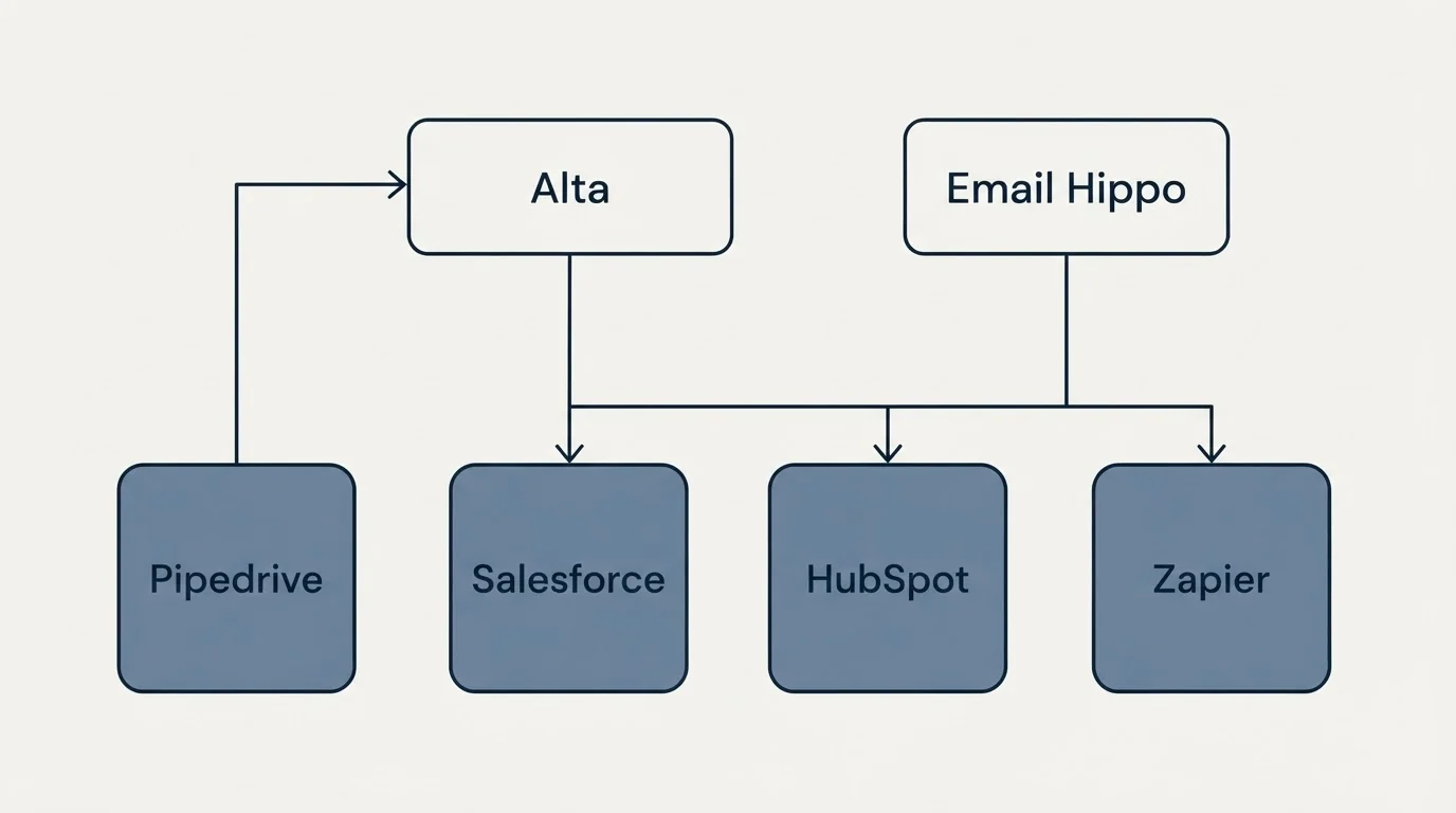 Integration grid: Integration Ecosystem (Alta, Email Hippo, Salesforce, HubSpot)