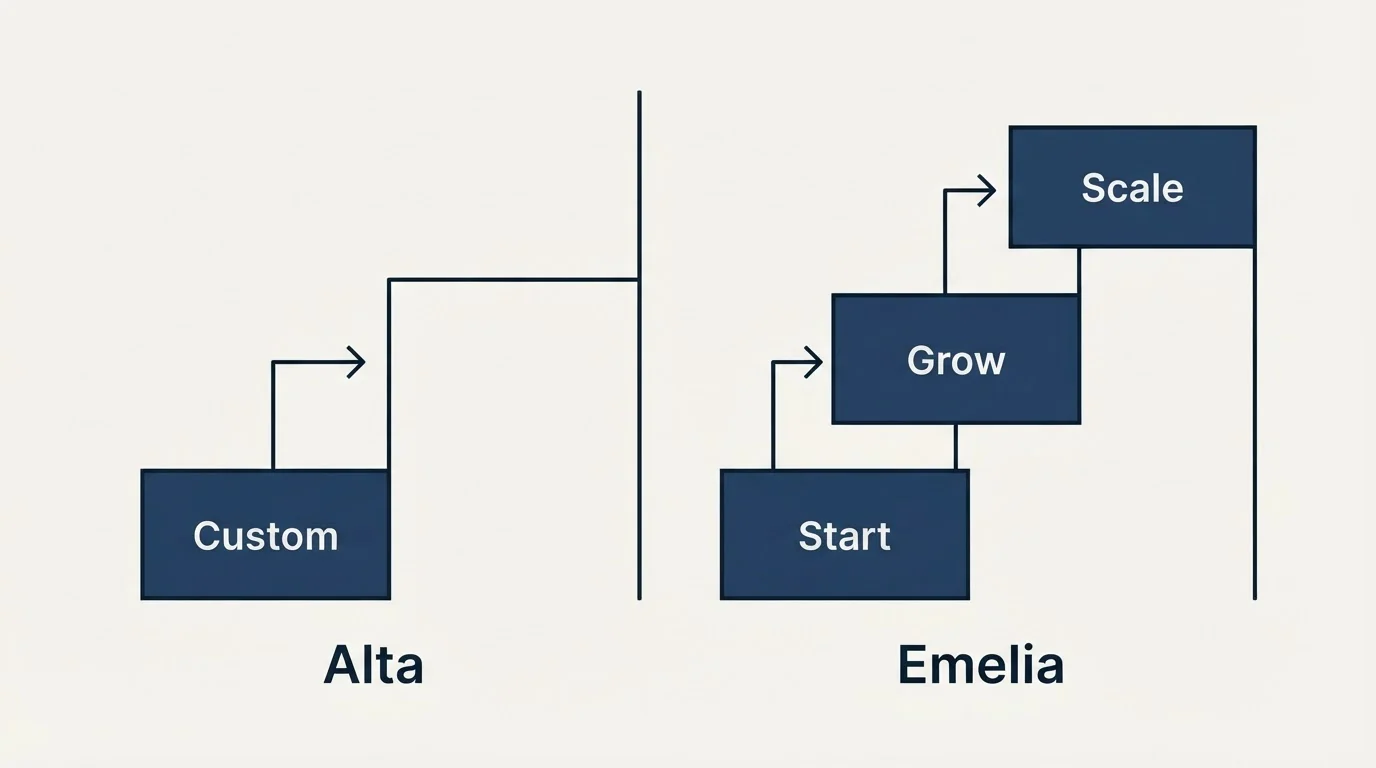 Pricing ladder: Pricing Comparison (Alta, Emelia, Custom, Start)