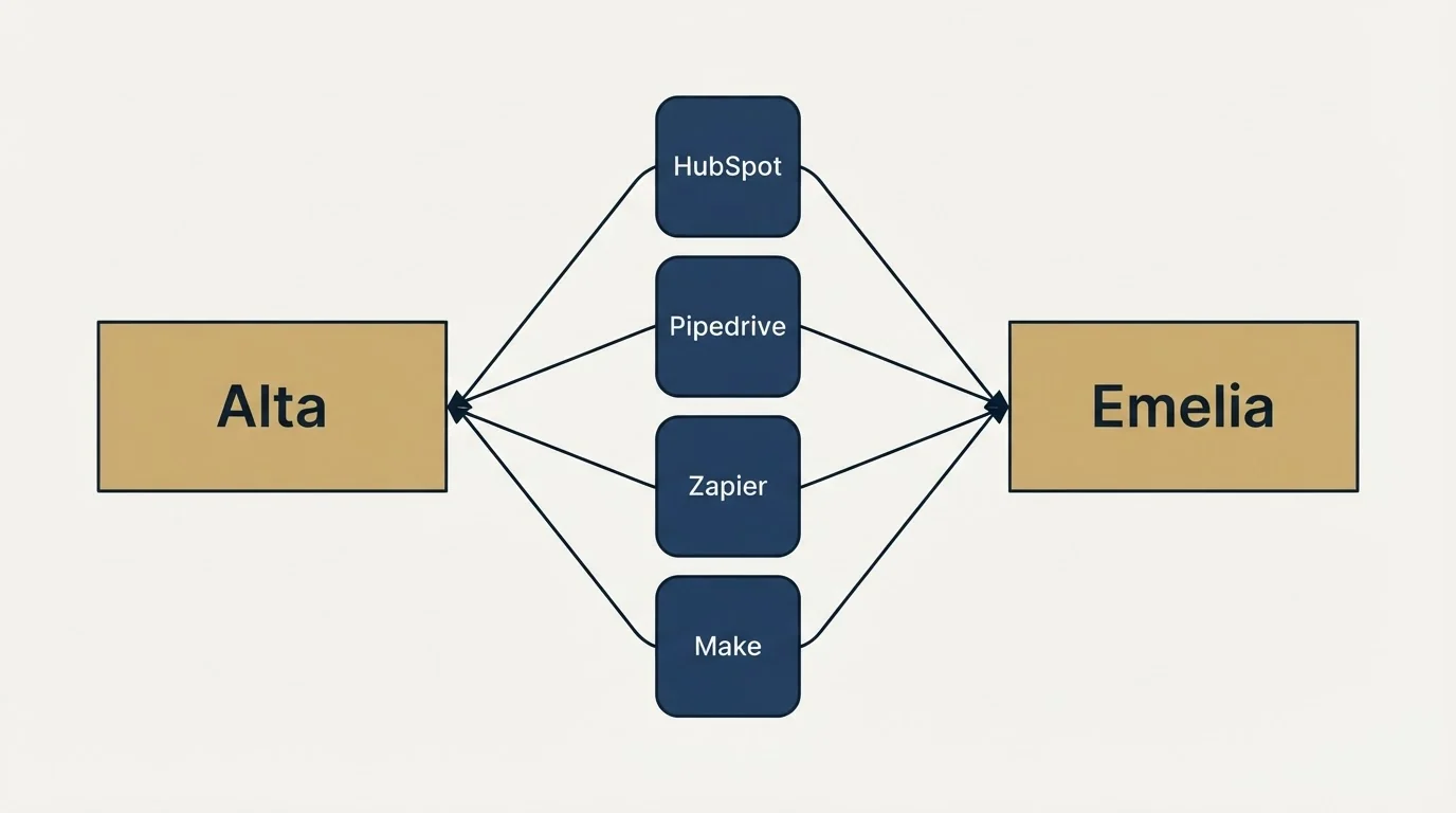 Integration schematic: Integration Ecosystem (Alta, Emelia, HubSpot, Pipedrive)