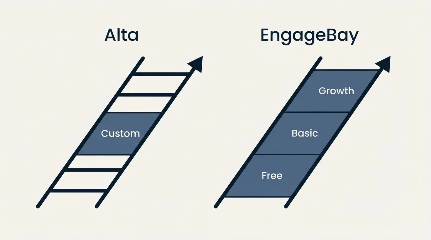 Pricing ladder: Pricing Comparison (Alta, EngageBay, Custom, Free)