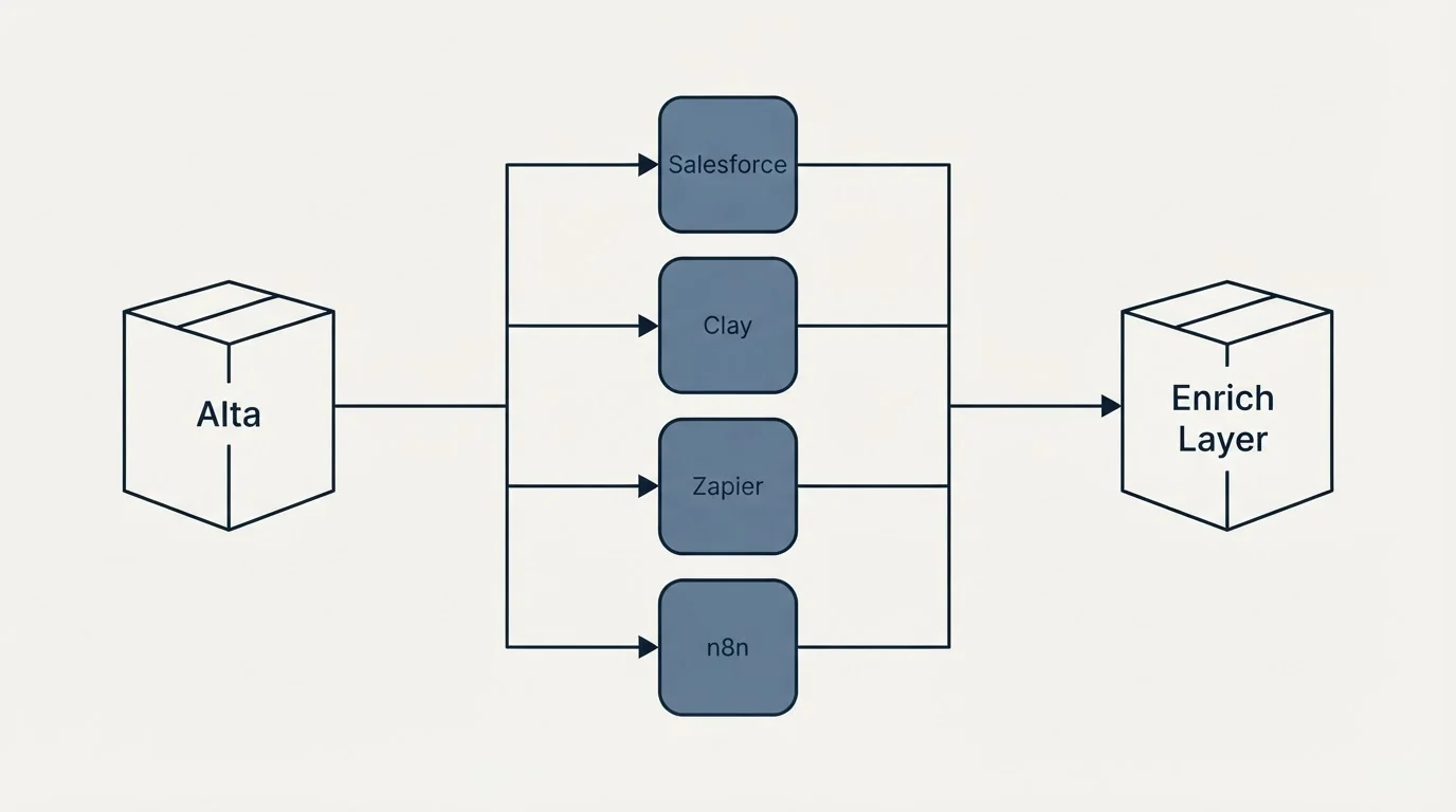Integration flow: Integration Ecosystem (Alta, Enrich Layer, Salesforce, Clay)