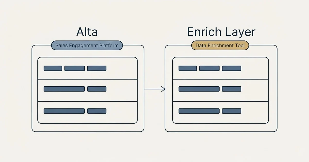 Side-by-side panels: Alta vs Enrich Layer (Sales Engagement Platform, Data Enrichment Tool)