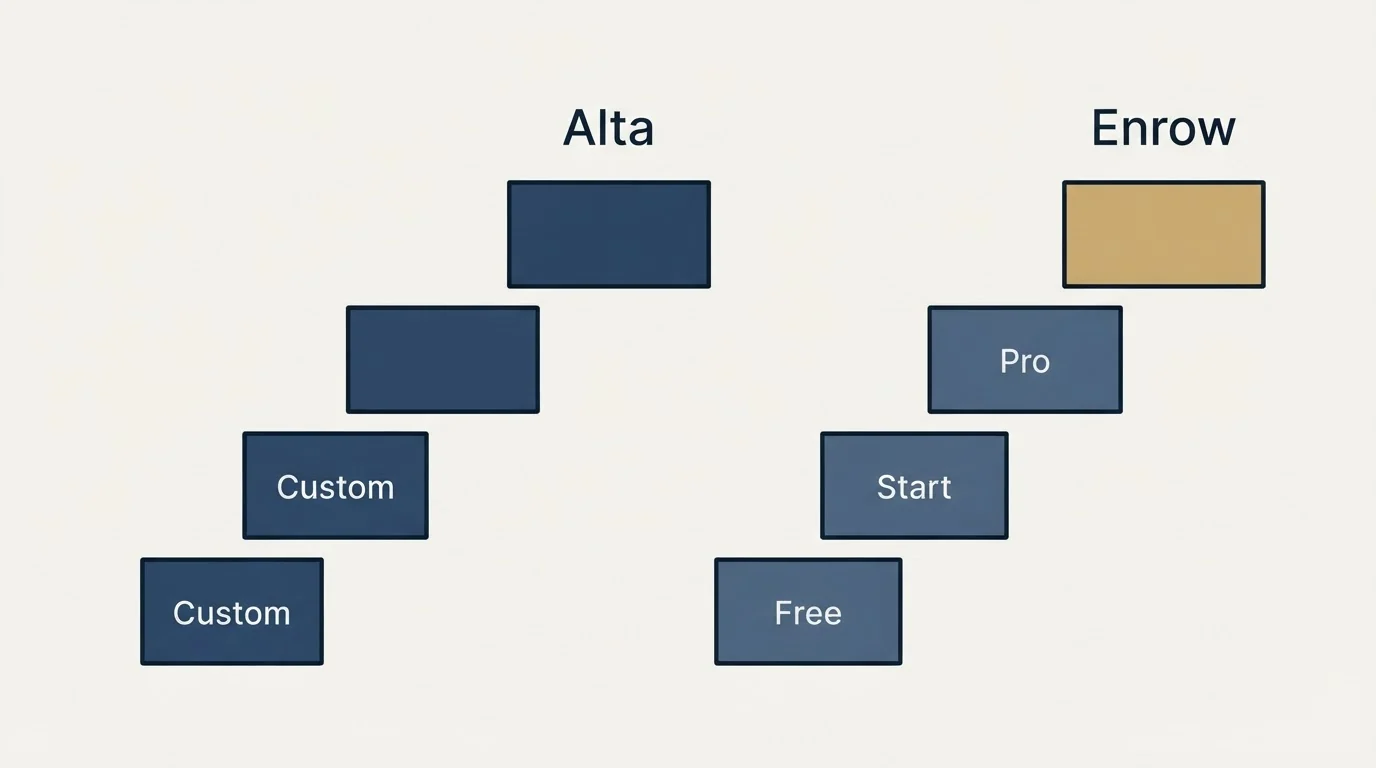 Pricing ladder: Pricing Comparison (Alta, Enrow, Custom, Free)
