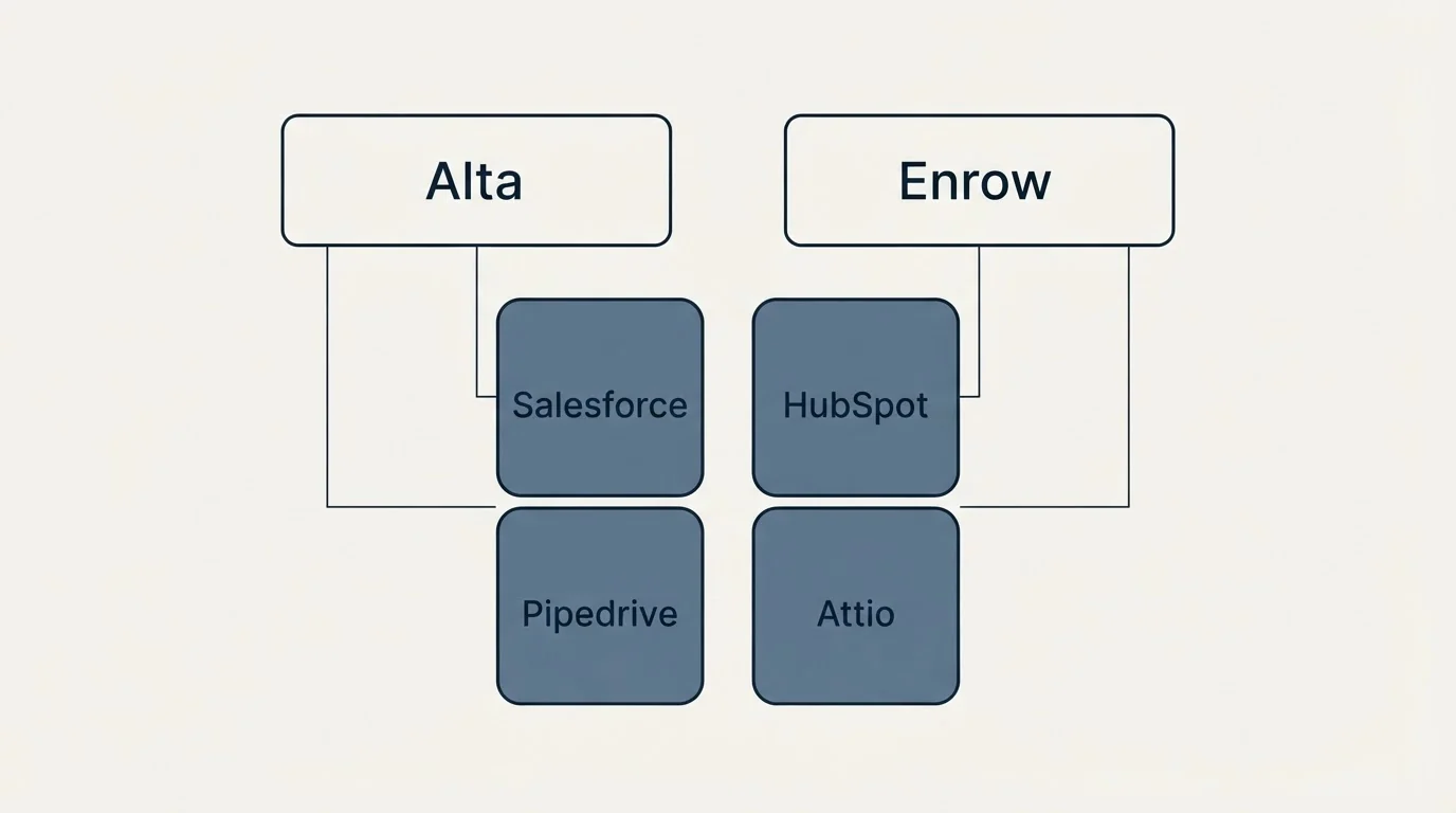 Integration grid: Integration Ecosystem (Alta, Enrow, Salesforce, HubSpot)