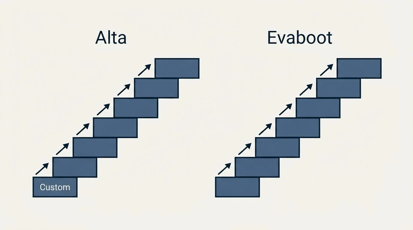 Pricing ladder: Pricing Comparison (Alta, Evaboot, Custom)