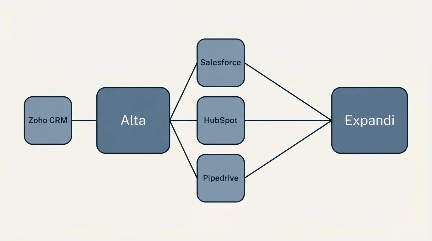 Integration schematic: Integration Ecosystem (Alta, Expandi, Salesforce, HubSpot)
