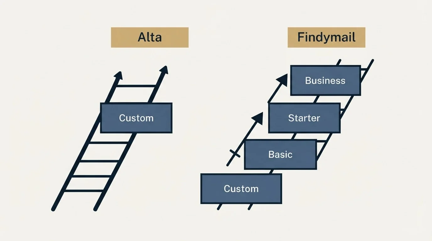 Pricing ladder: Pricing Comparison (Alta, Findymail, Custom, Basic)