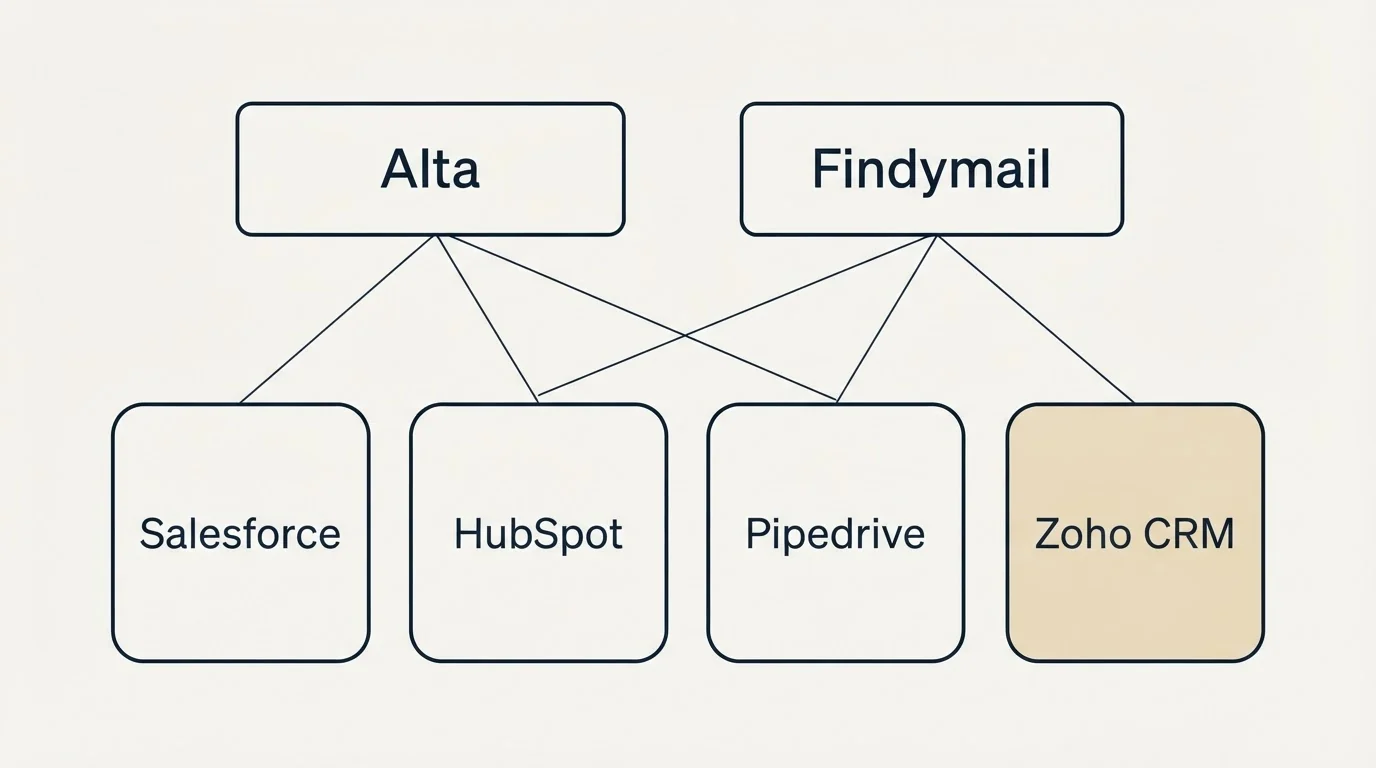 Integration grid: Integration Ecosystem (Alta, Findymail, Salesforce, HubSpot)