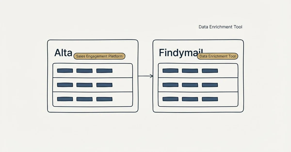 Side-by-side panels: Alta vs Findymail (Sales Engagement Platform, Data Enrichment Tool)