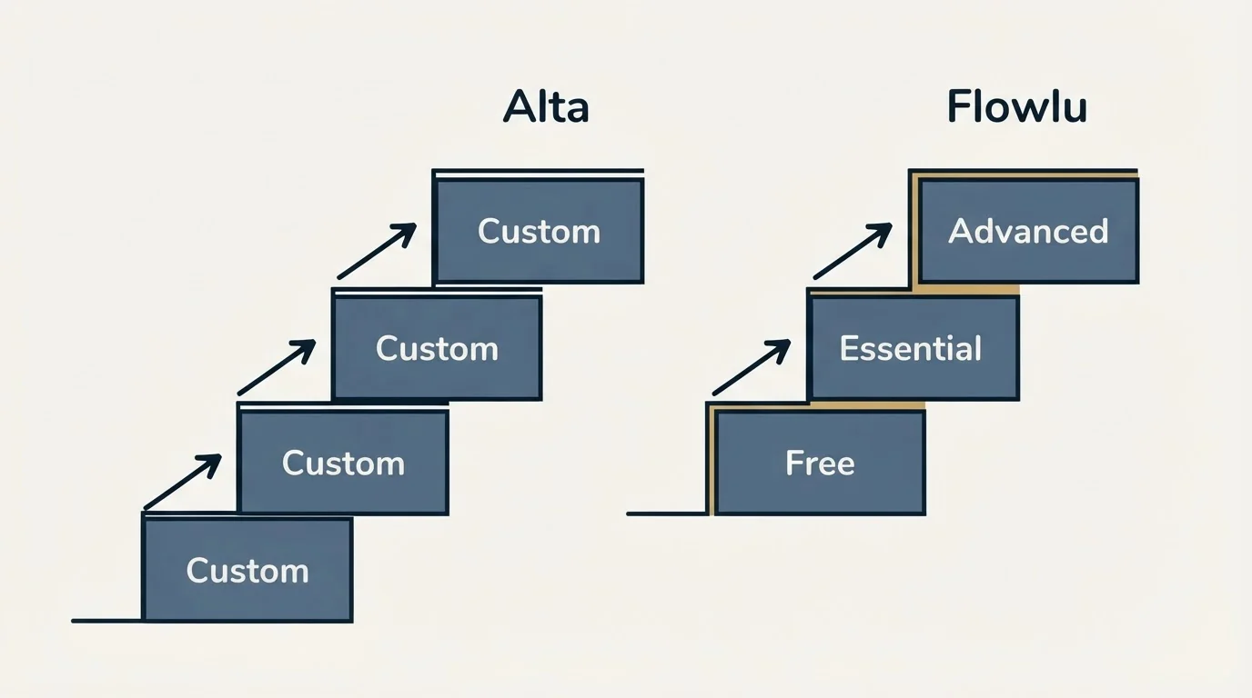 Pricing ladder: Pricing Comparison (Alta, Flowlu, Custom, Free)