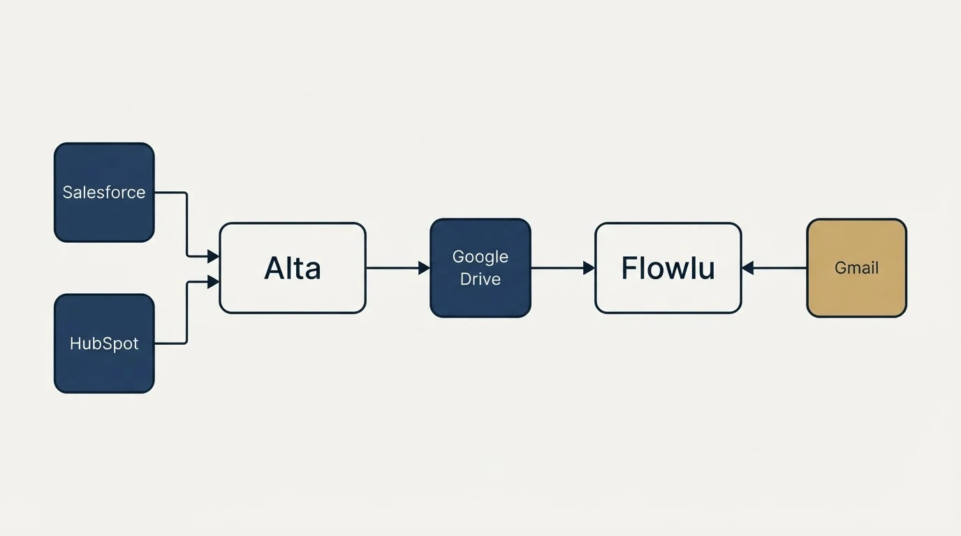 Integration flow: Integration Ecosystem (Alta, Flowlu, Google Drive, Salesforce)