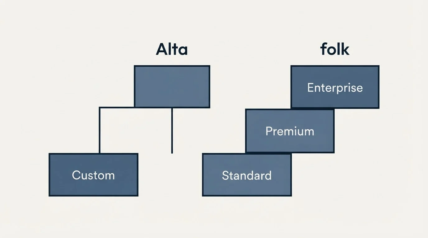 Pricing ladder: Pricing Comparison (Alta, folk, Custom, Standard)