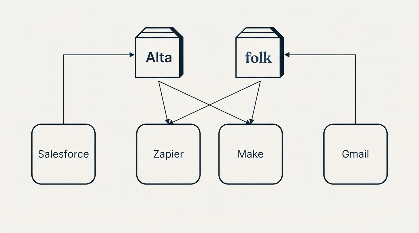 Integration grid: Integration Ecosystem (Alta, folk, Zapier, Make)