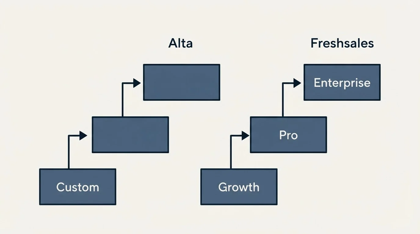 Pricing ladder: Pricing Comparison (Alta, Freshsales, Custom, Growth)