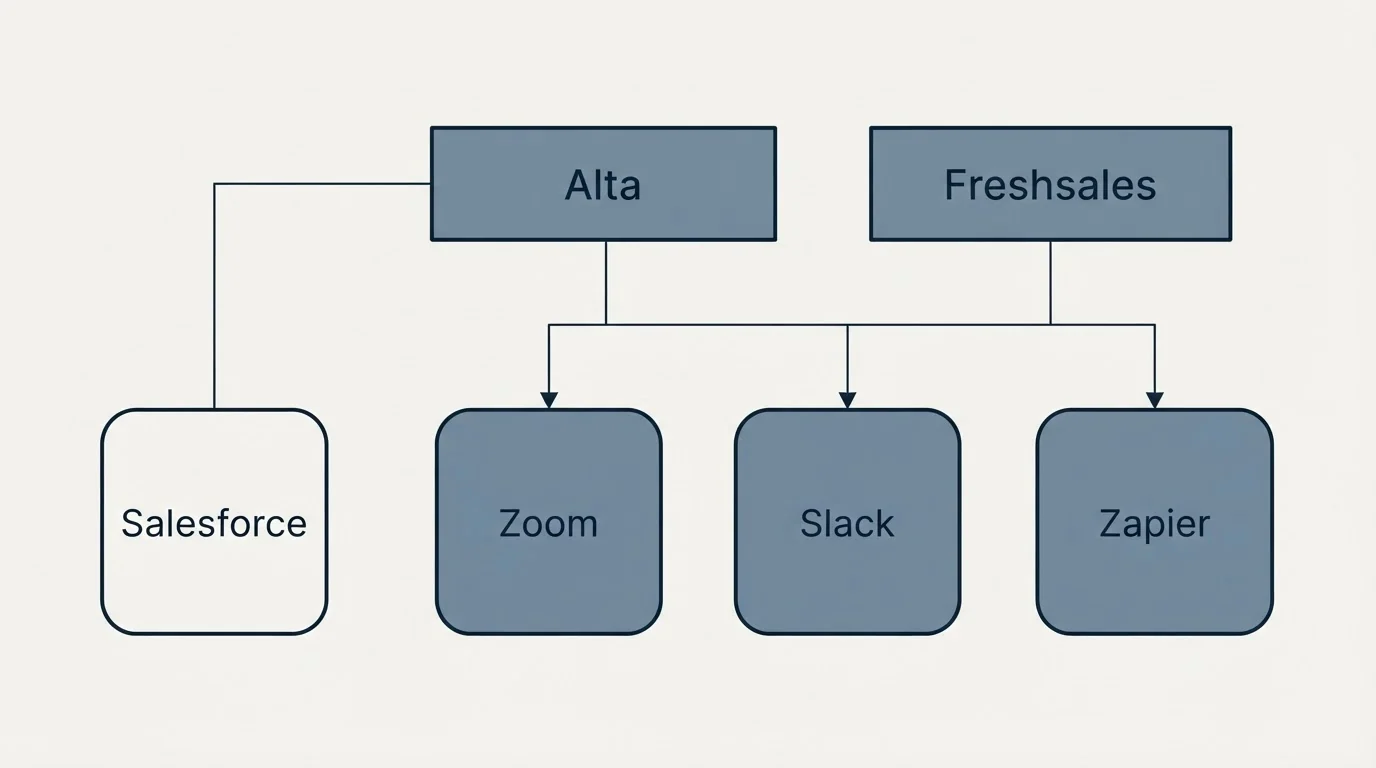 Integration grid: Integration Ecosystem (Alta, Freshsales, Zoom, Slack)