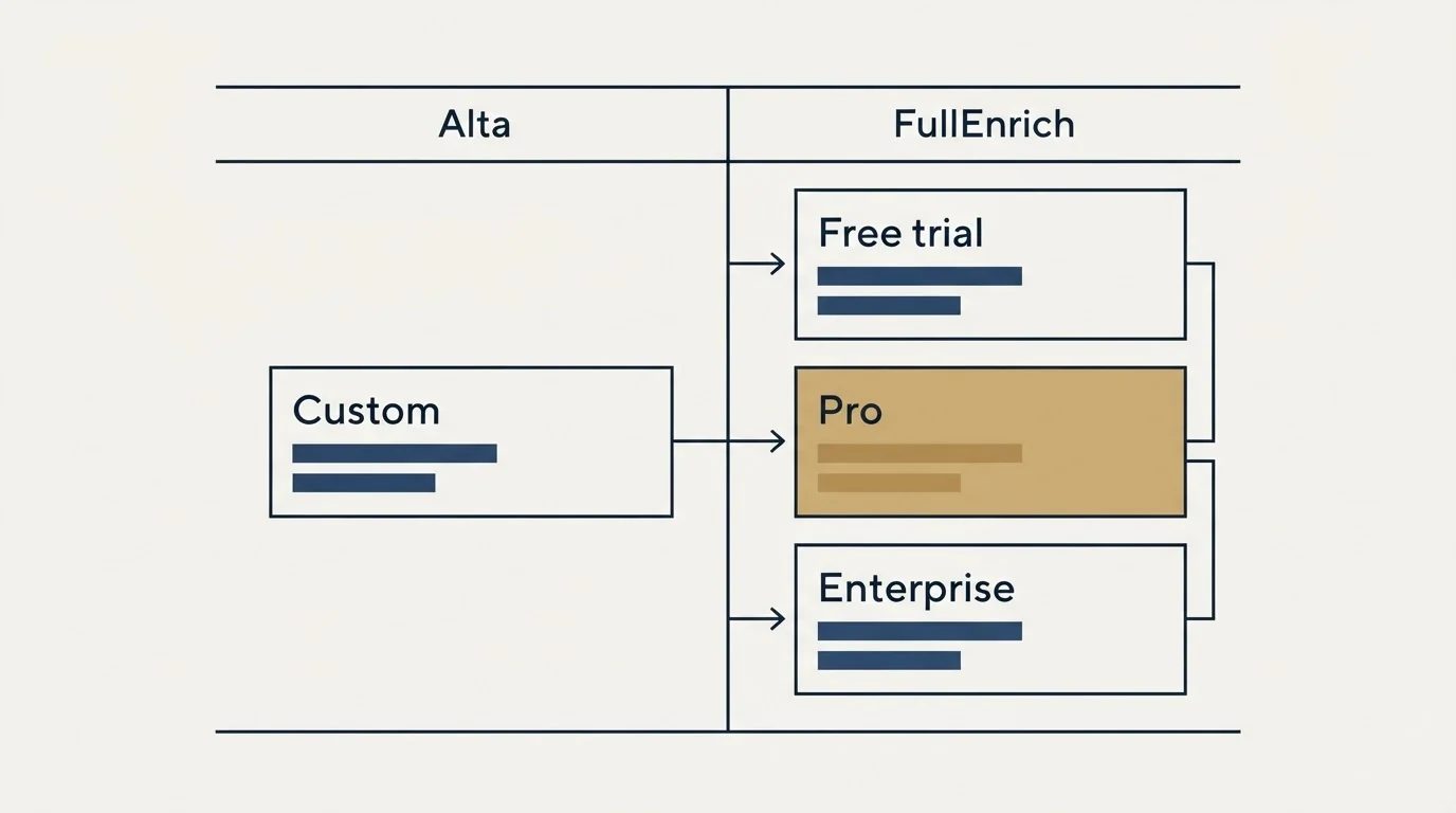 Pricing table: Pricing Comparison (Alta, FullEnrich, Custom, Free trial)