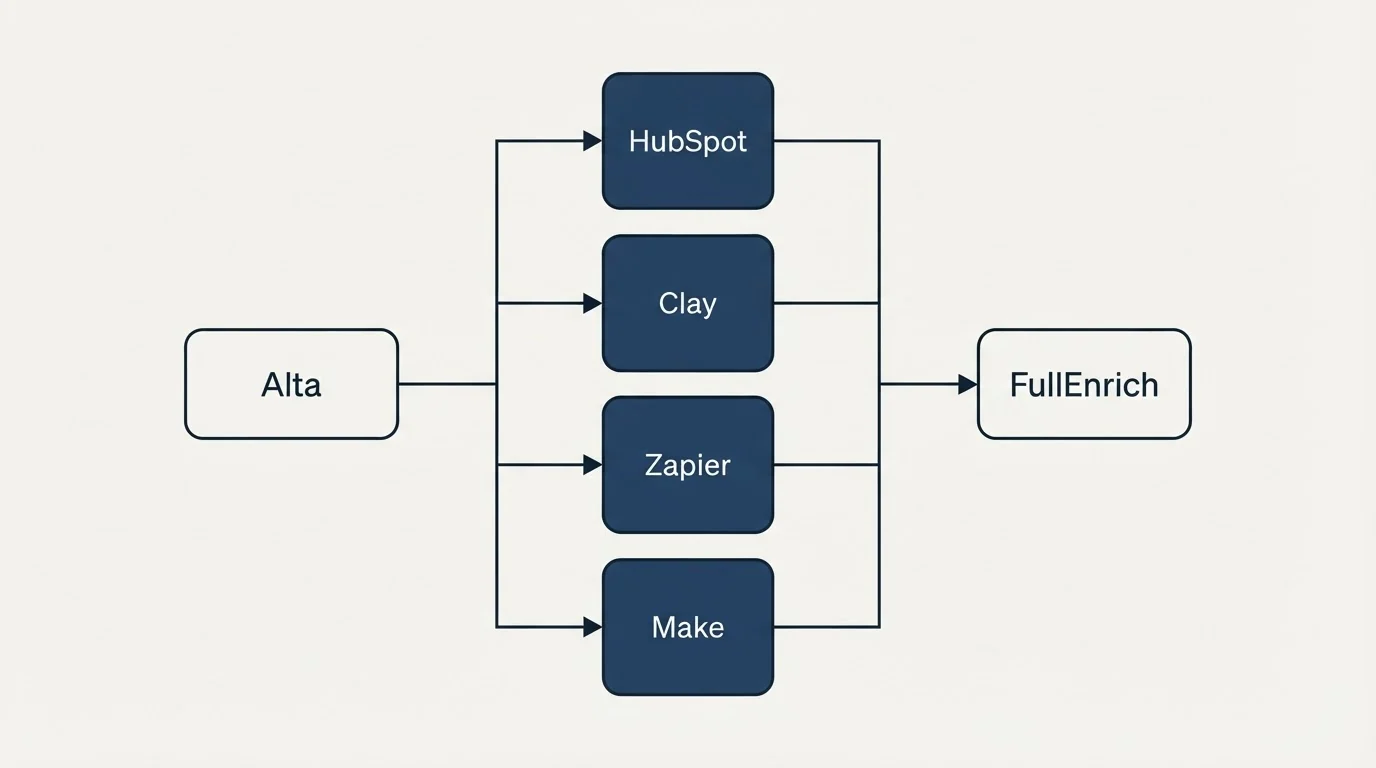 Integration flow: Integration Ecosystem (Alta, FullEnrich, HubSpot, Clay)