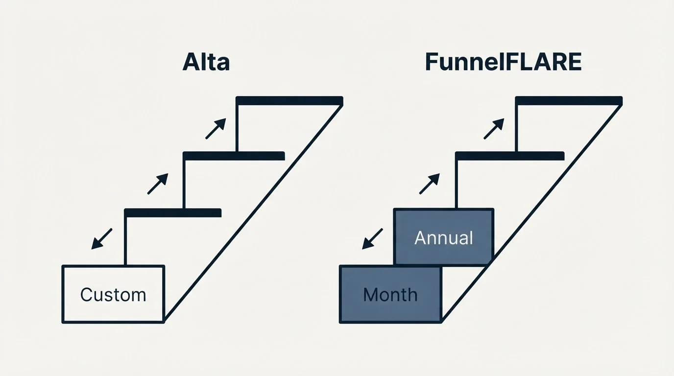 Pricing ladder: Pricing Comparison (Alta, FunnelFLARE, Custom, Month)