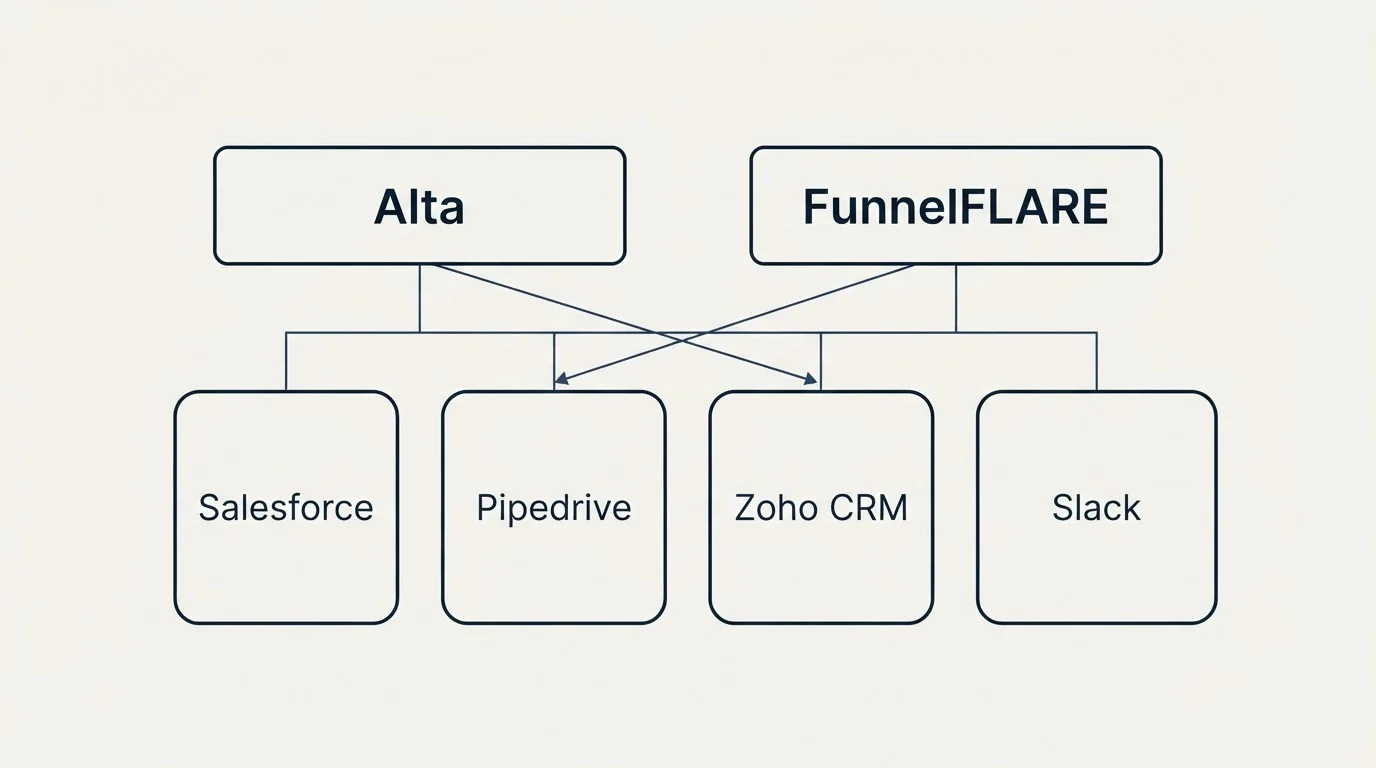 Integration grid: Integration Ecosystem (Alta, FunnelFLARE, Salesforce, Pipedrive)