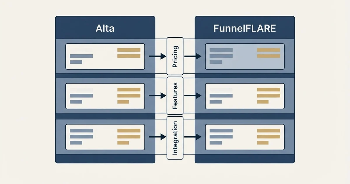 Comparison panel: Alta vs FunnelFLARE (Pricing, Features, Integration)