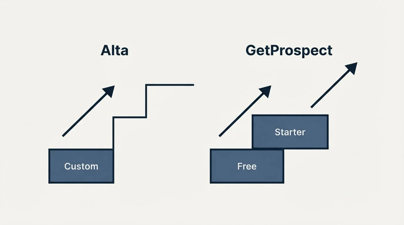 Pricing ladder: Pricing Comparison (Alta, GetProspect, Custom, Free)