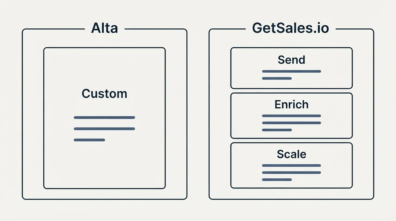 Pricing panels: Pricing Comparison (Alta, GetSales.io, Custom, Send)