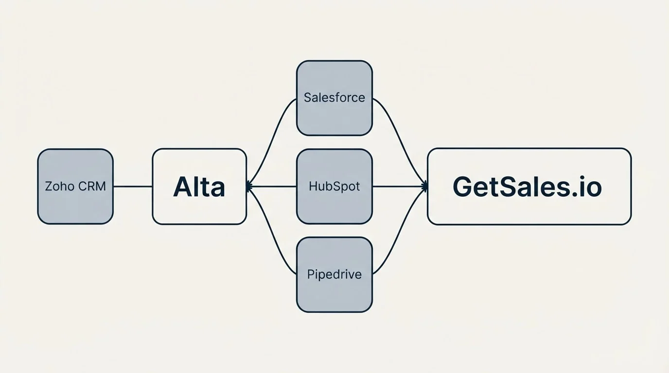Integration schematic: Integration Ecosystem (Alta, GetSales.io, Salesforce, HubSpot)