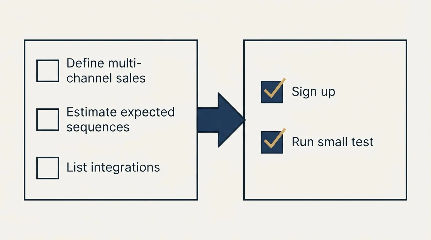 Before-and-after steps: Getting Started Checklist (Define multi-channel sales, Estimate expected sequences, List integrations, Sign up)