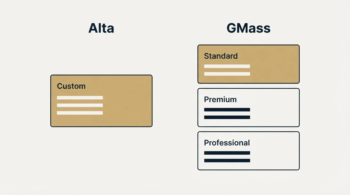 Pricing panels: Pricing Comparison (Alta, GMass, Custom, Standard)