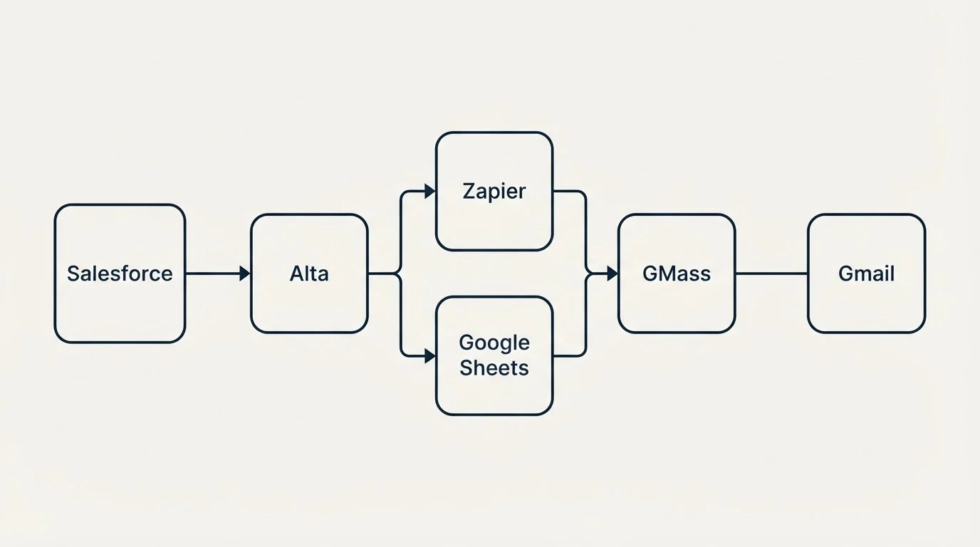 Integration flow: Integration Ecosystem (Alta, GMass, Zapier, Google Sheets)