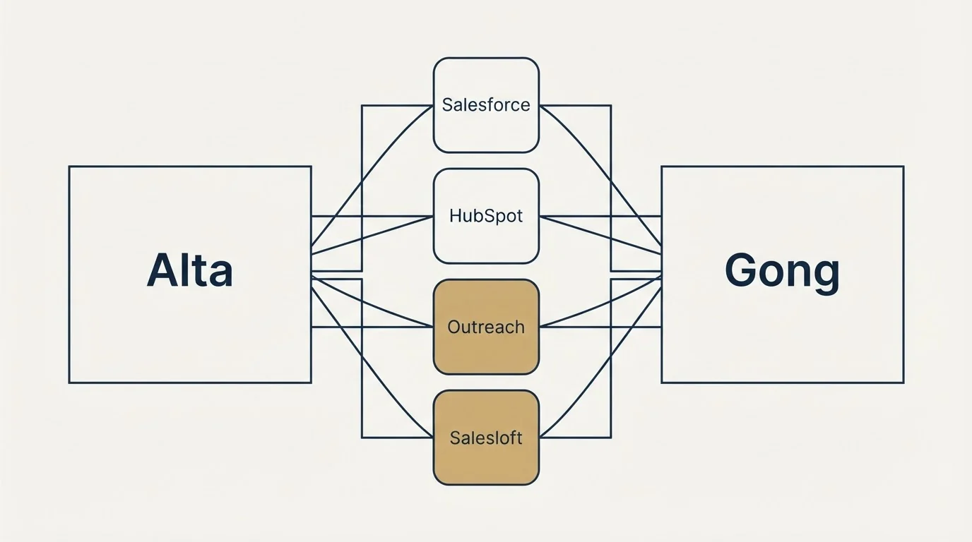 Integration flow: Integration Ecosystem (Alta, Gong, Salesforce, HubSpot)