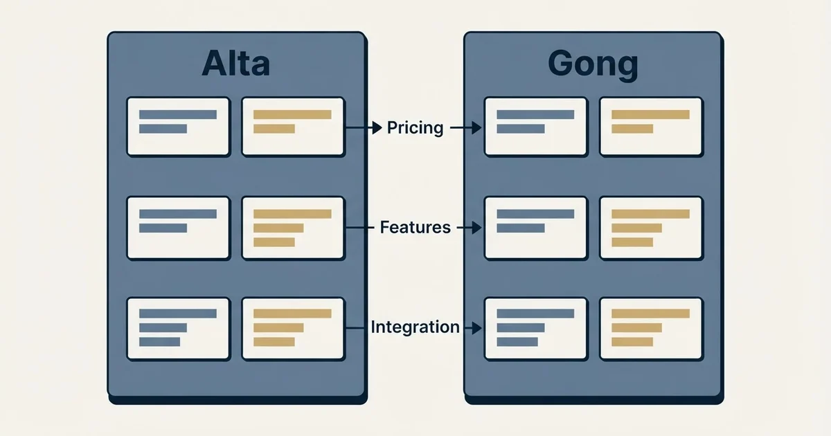 Comparison panel: Alta vs Gong (Pricing, Features, Integration)