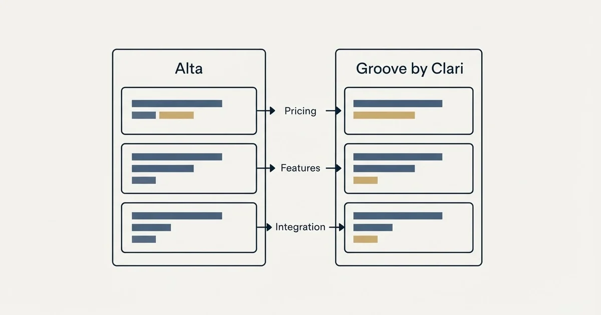 Comparison panel: Alta vs Groove by Clari (Pricing, Features, Integration)