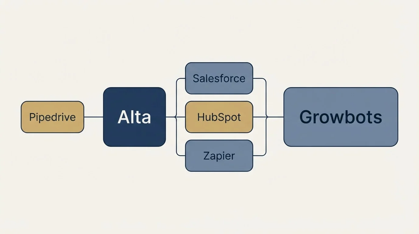 Integration flow: Integration Ecosystem (Alta, Growbots, Salesforce, HubSpot)