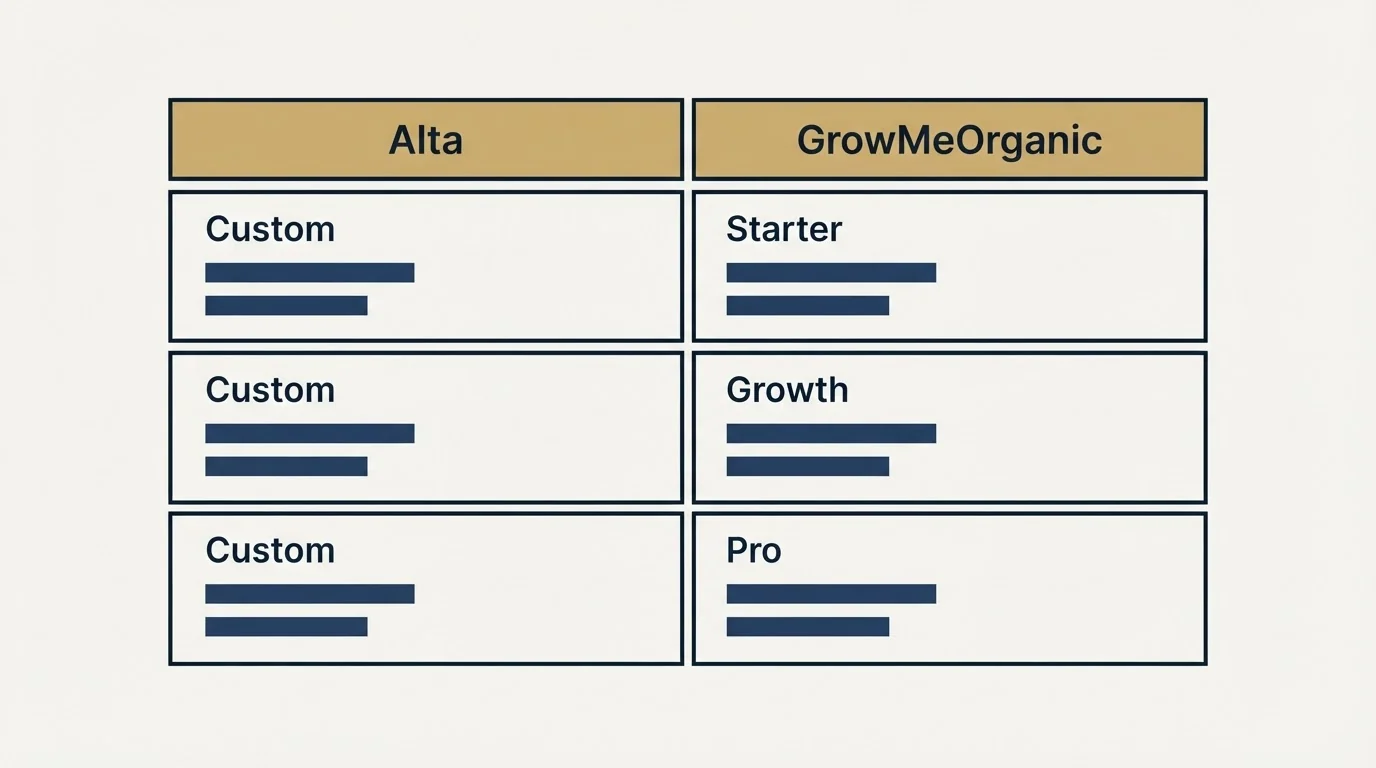 Pricing table: Pricing Comparison (Alta, GrowMeOrganic, Custom, Starter)