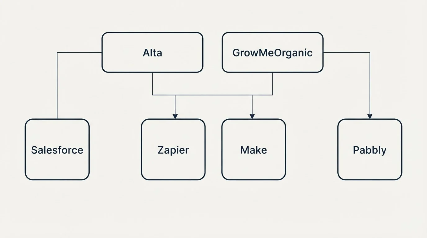 Integration grid: Integration Ecosystem (Alta, GrowMeOrganic, Zapier, Make)