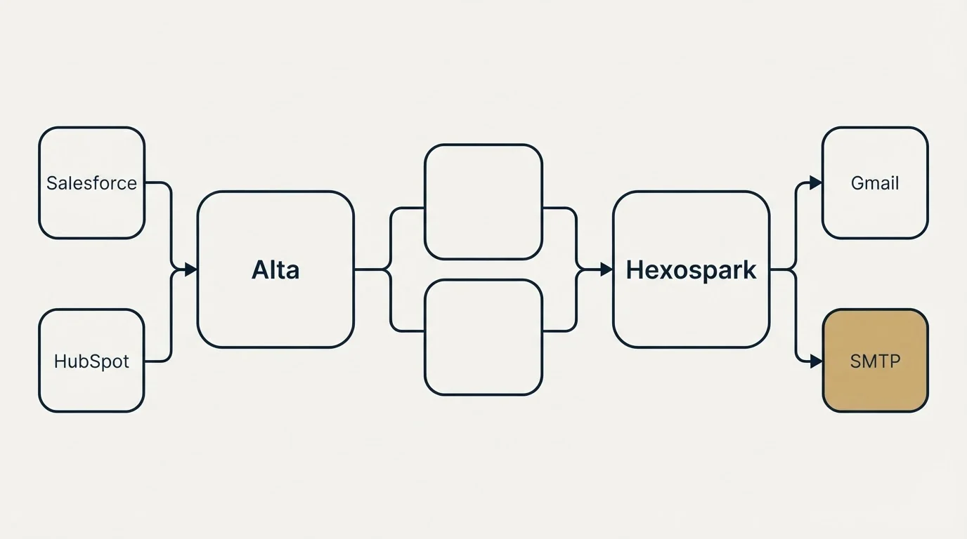 Integration schematic: Integration Ecosystem (Alta, Hexospark, Salesforce, Gmail)