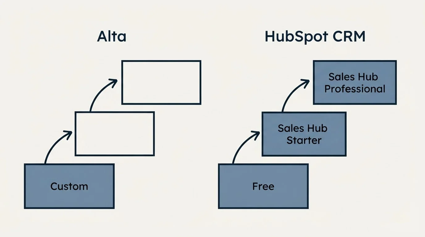 Pricing ladder: Pricing Comparison (Alta, HubSpot CRM, Custom, Free)