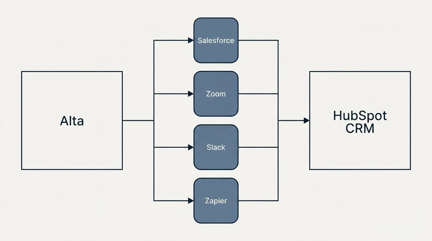 Integration flow: Integration Ecosystem (Alta, HubSpot CRM, Salesforce, Zoom)