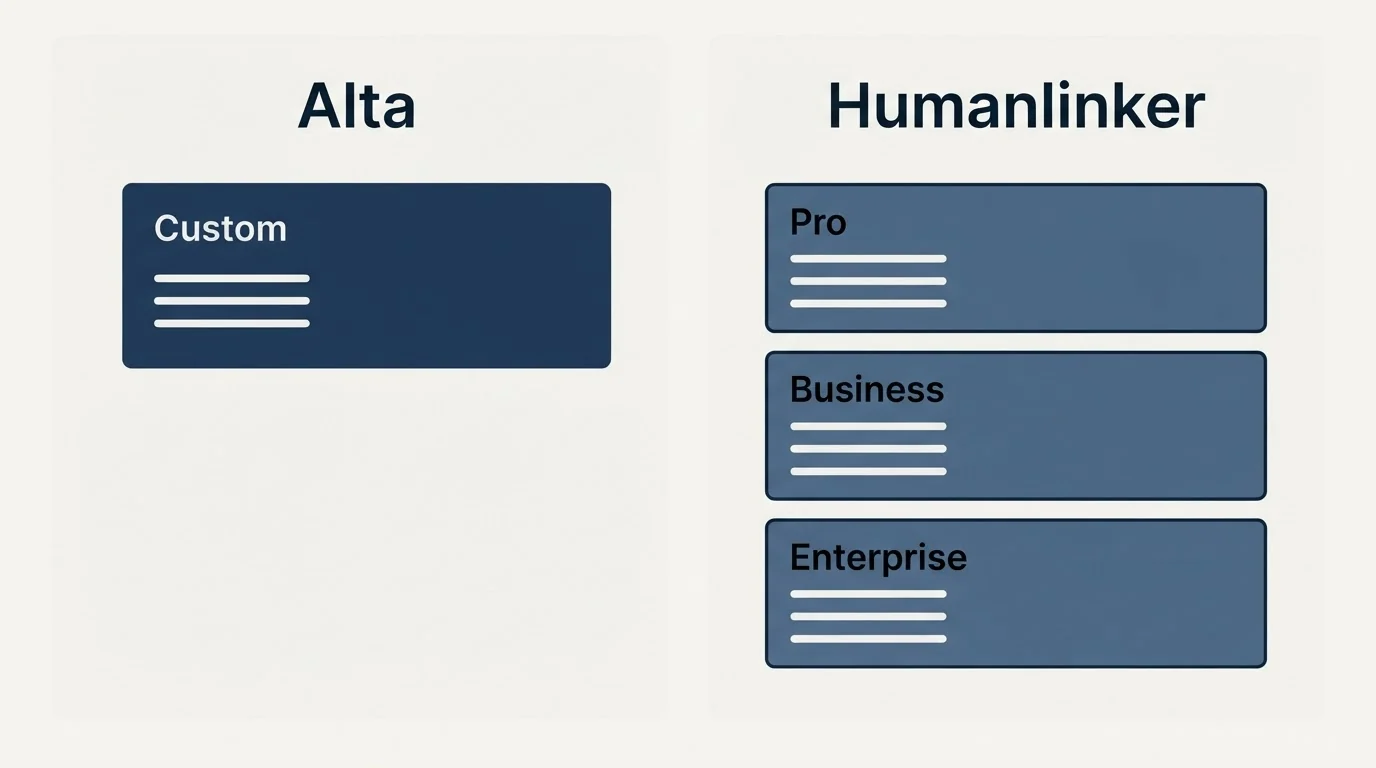 Pricing panels: Pricing Comparison (Alta, Humanlinker, Custom, Pro)
