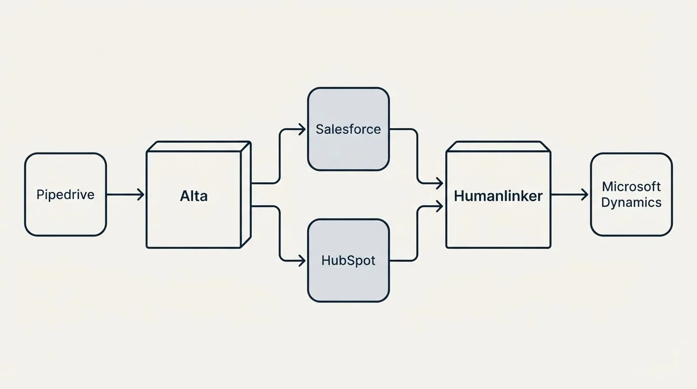 Integration flow: Integration Ecosystem (Alta, Humanlinker, Salesforce, HubSpot)