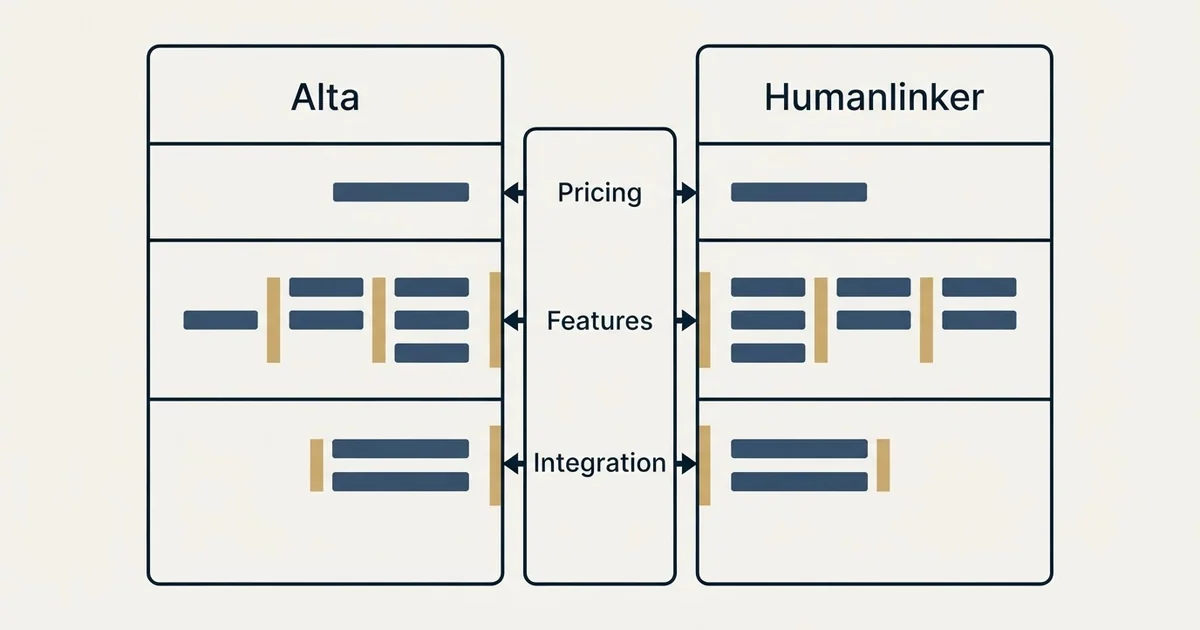 Comparison panel: Alta vs Humanlinker (Pricing, Features, Integration)