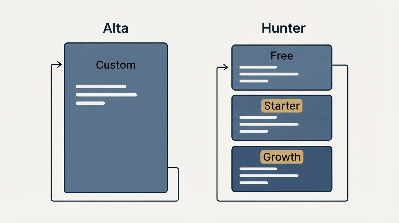 Pricing panels: Pricing Comparison (Alta, Hunter, Custom, Free)