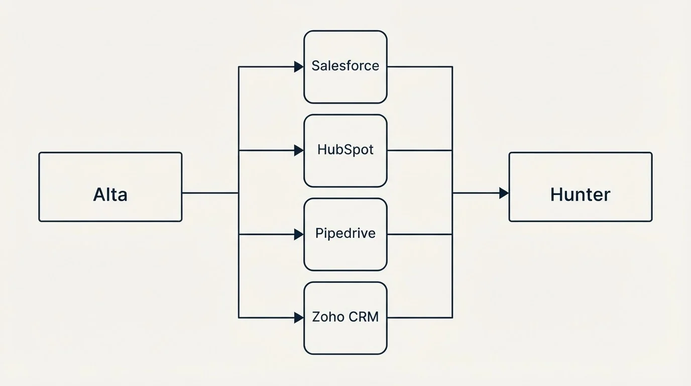Integration flow: Integration Ecosystem (Alta, Hunter, Salesforce, HubSpot)