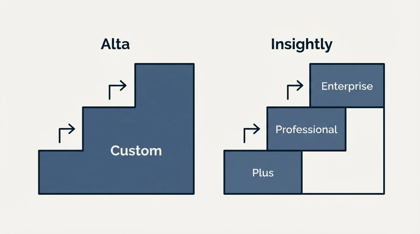 Pricing ladder: Pricing Comparison (Alta, Insightly, Custom, Plus)