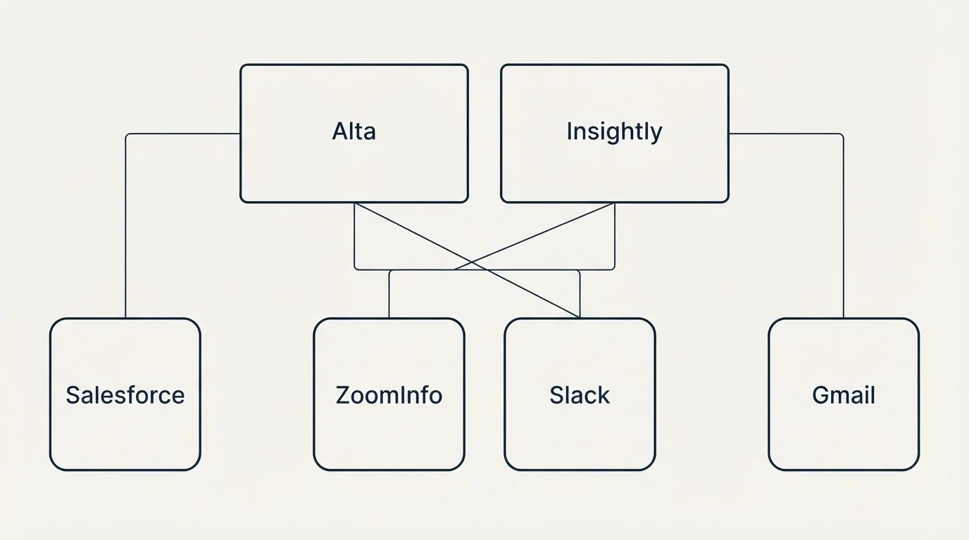 Integration grid: Integration Ecosystem (Alta, Insightly, ZoomInfo, Slack)