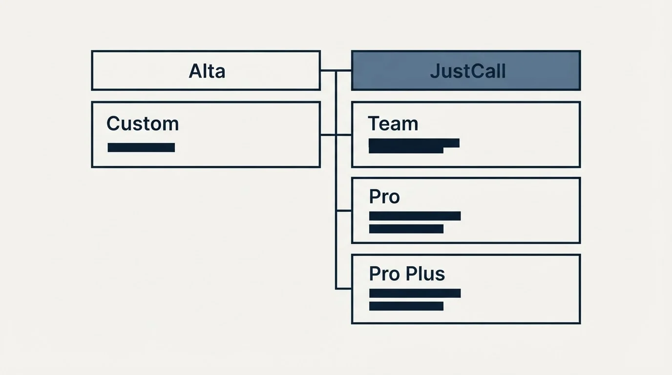 Pricing table: Pricing Comparison (Alta, JustCall, Custom, Team)