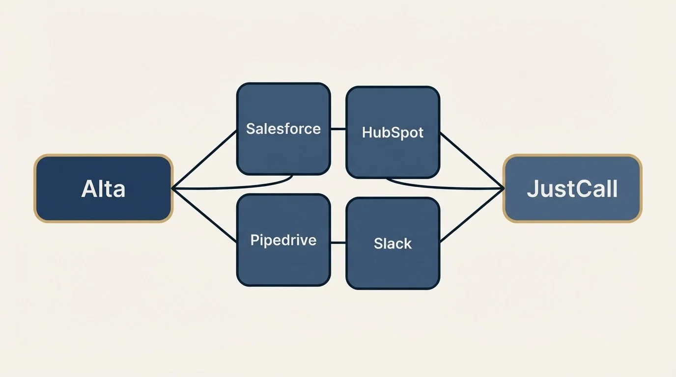 Integration schematic: Integration Ecosystem (Alta, JustCall, Salesforce, HubSpot)
