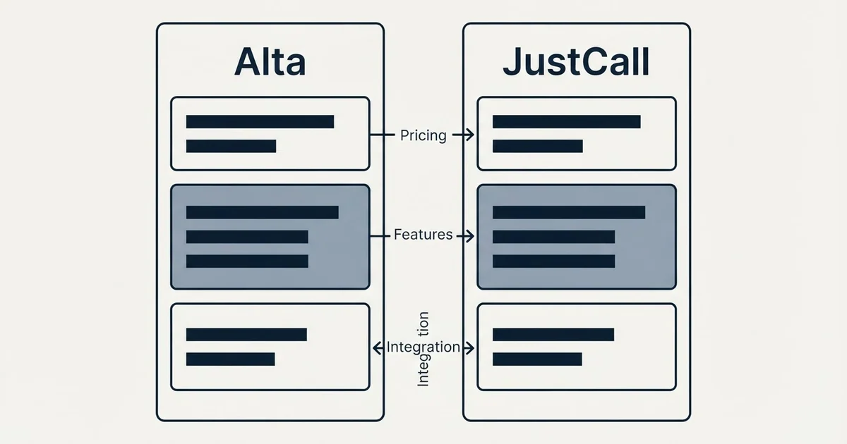 Comparison panel: Alta vs JustCall (Pricing, Features, Integration)